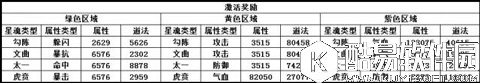 诛仙星魂属性一览表 元宝花费一定要慎重