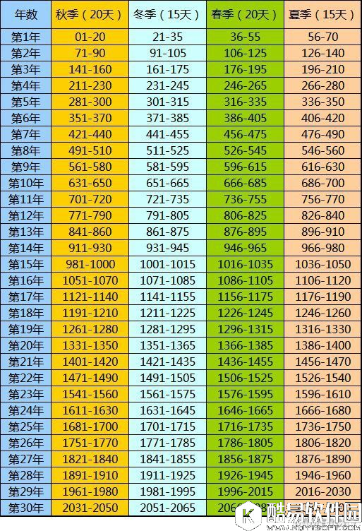 饥荒季节天数时间表一览 四季时间表