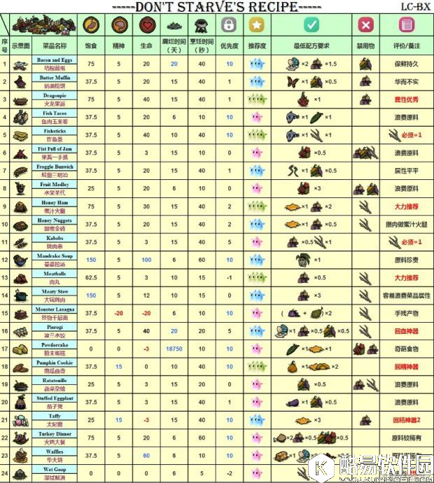 饥荒海难食谱及四季玩法技巧 饥荒海难开局攻略