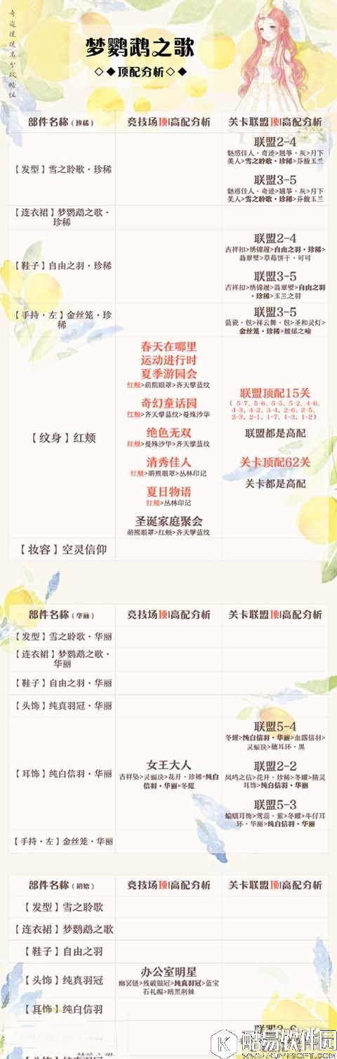 奇迹暖暖梦鹦鹉之歌套装顶配属性分析