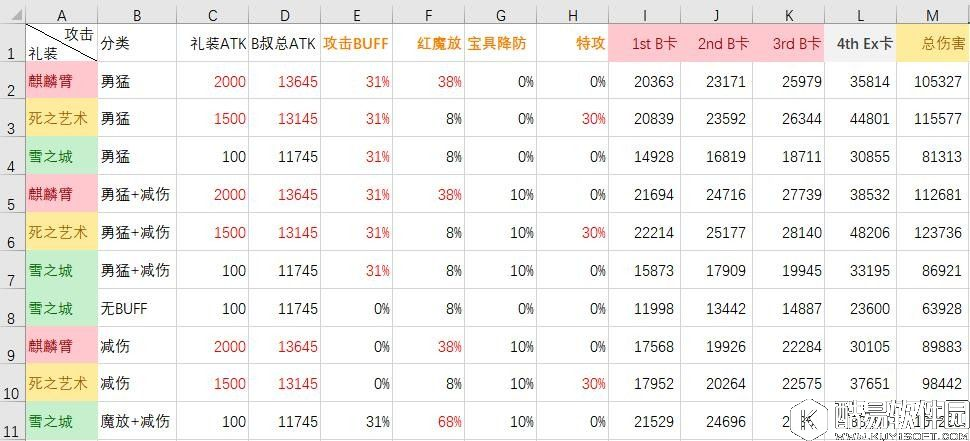 FGO礼装分析 B叔不同礼装极限伤害选什么礼装好