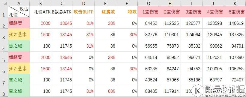 FGO礼装分析 B叔不同礼装极限伤害选什么礼装好