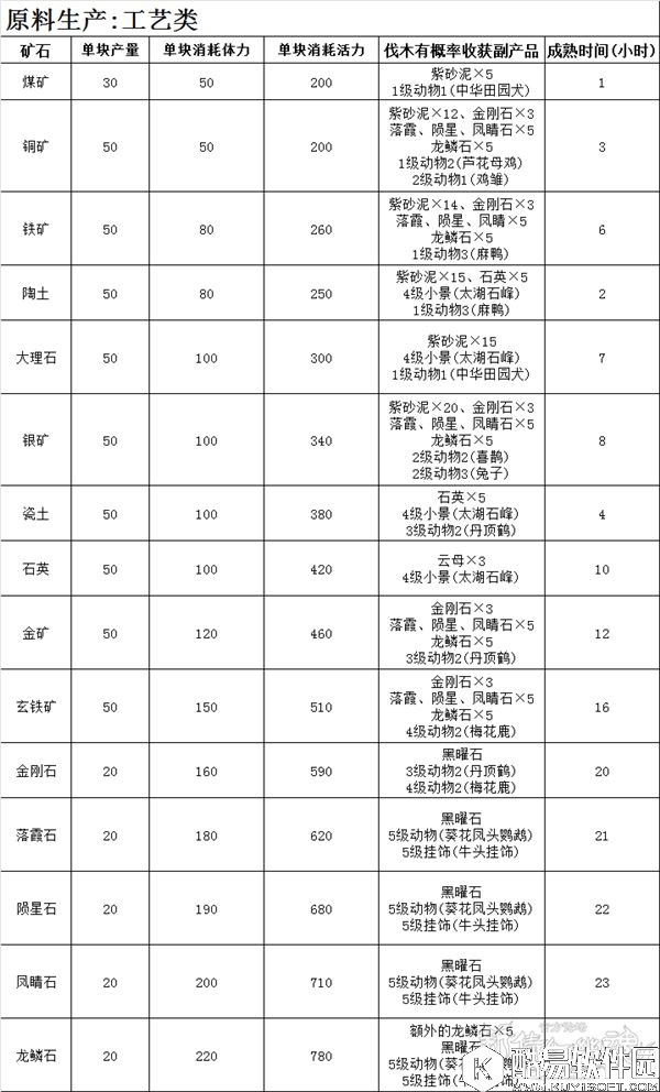 倩女幽魂生活技能攻略：生产及半成品收获介绍