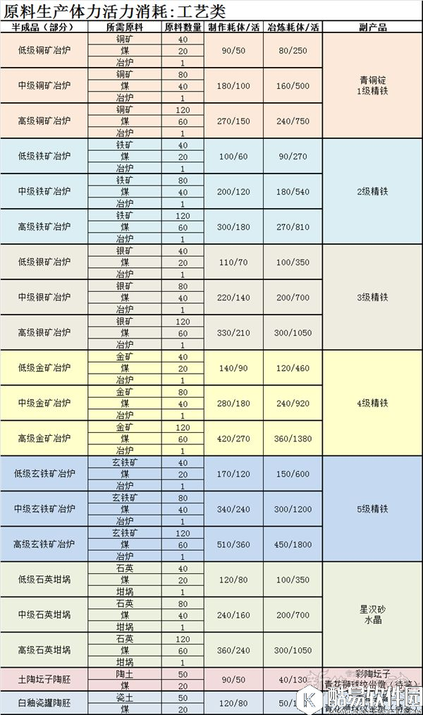 倩女幽魂生活技能攻略：生产及半成品收获介绍