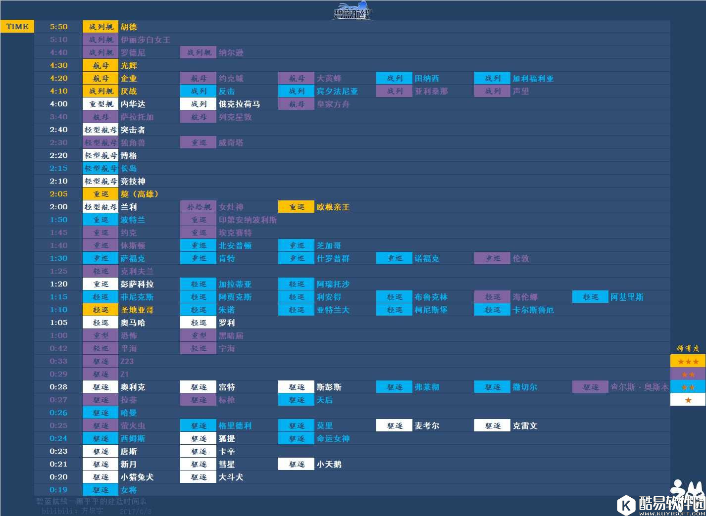 舰B碧蓝航线建造时间表 各舰船建造花费时间多少