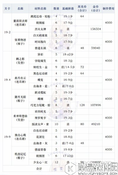 奇迹暖暖第十九章必做图纸有哪些