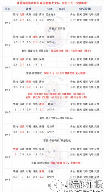 奇迹暖暖第十九章少女级如何迅速通关