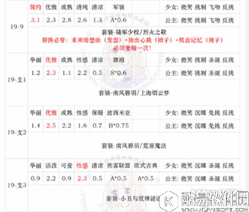 奇迹暖暖第十九章少女级如何迅速通关