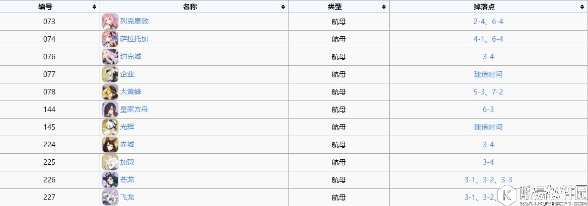 舰B碧蓝航线打捞表 全航母打捞一览-CV打捞表