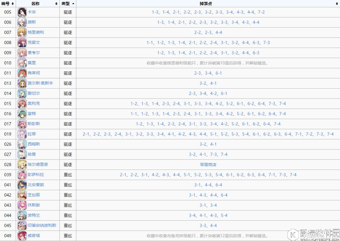 碧蓝航线白鹰阵营打捞表 舰B美系船打捞表