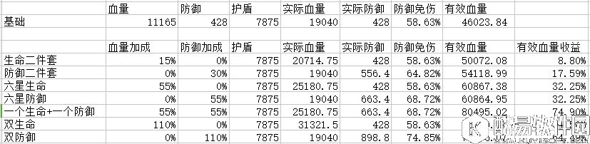 防御还是生命？阴阳师御魂属性选择搭配分析