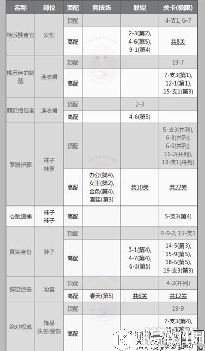 奇迹暖暖罪犯终结者套装顶配分析