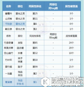 奇迹暖暖碧霄吟顶配有哪些