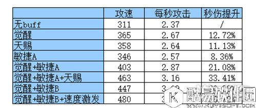 仙境传说RO手刺客改版后攻速属性详细一览