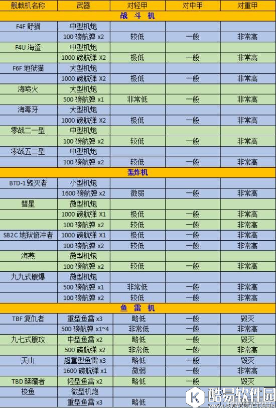 碧蓝航线航母空舰载机搭配推荐 航母带什么舰载机好