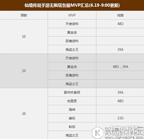 仙境传说RO爬塔6月19日各处MVP分布情况