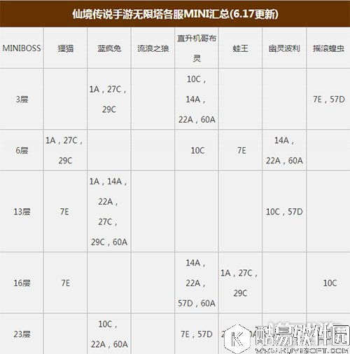 仙境传说RO爬塔6月19日各处MVP分布情况
