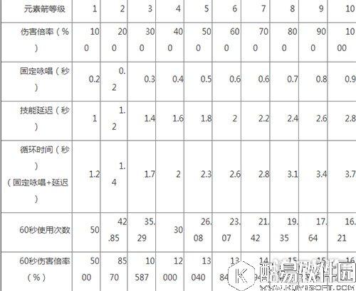 仙境传说RO法师元素箭好不好性价比分析