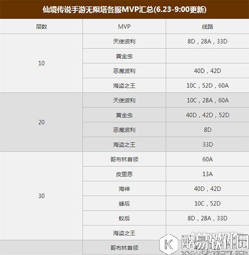仙境传说RO爬塔6月23日MVP分布位置情况汇总