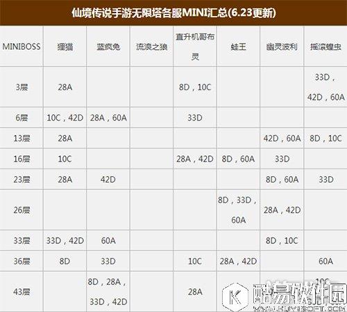 仙境传说RO爬塔6月23日MVP分布位置情况汇总