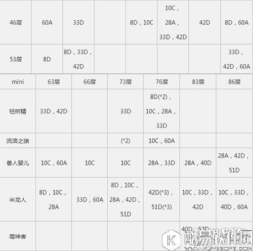 仙境传说RO爬塔6月23日MVP分布位置情况汇总