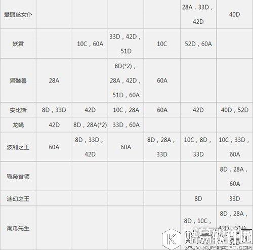 仙境传说RO爬塔6月23日MVP分布位置情况汇总