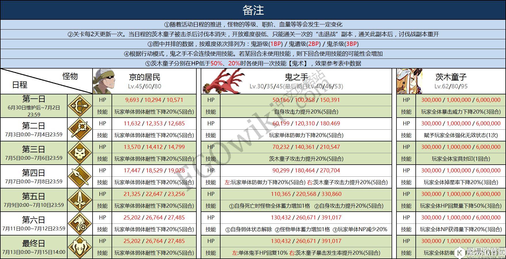 FGO罗生门活动 高难度副本攻略