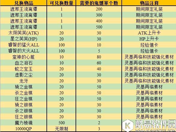 FGO罗生门攻略NGA版 活动物品兑换表