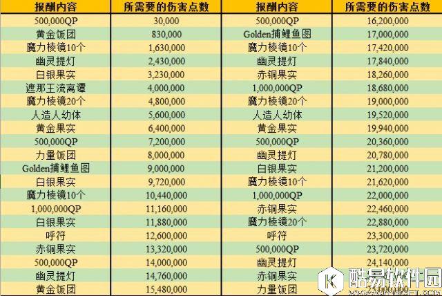 FGO罗生门攻略NGA版 伤害奖励表