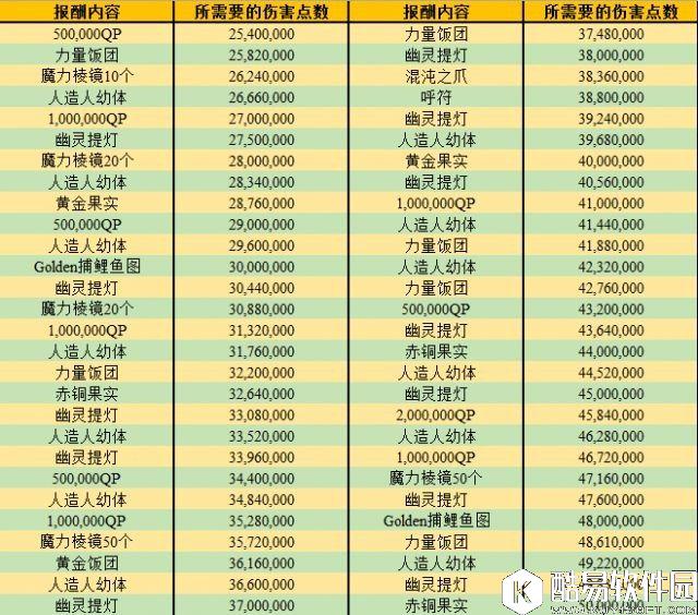 FGO罗生门攻略NGA版 伤害奖励表