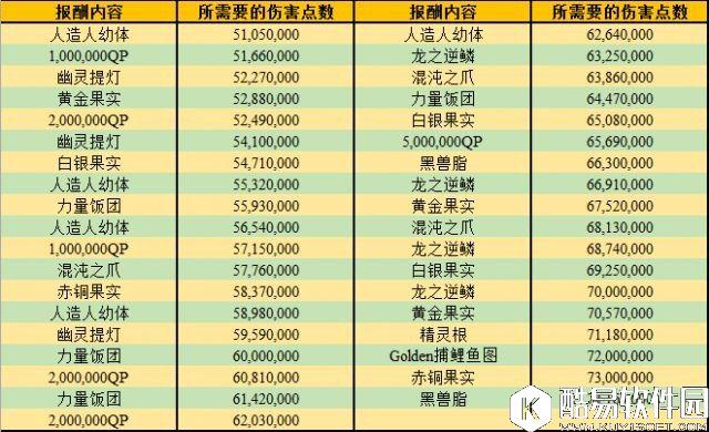 FGO罗生门攻略NGA版 伤害奖励表