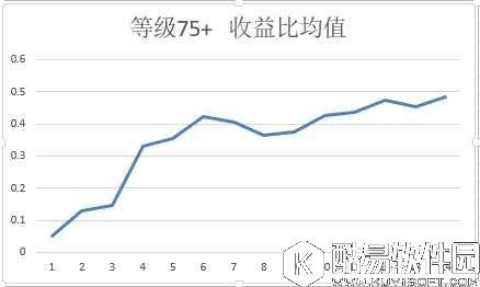 碧蓝航线委托收益与整体等级的关系