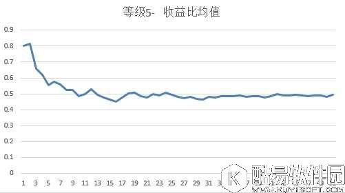 碧蓝航线委托收益与整体等级的关系