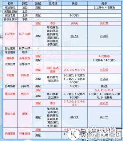 奇迹暖暖缤纷之夏套装顶配属性分析