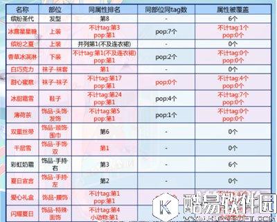 奇迹暖暖缤纷之夏套装顶配属性分析