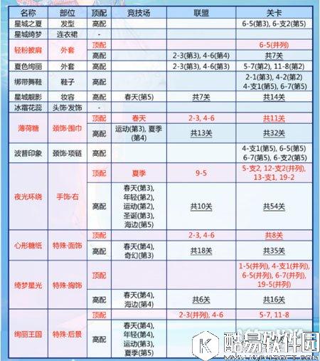 奇迹暖暖星城绮梦套装顶配介绍