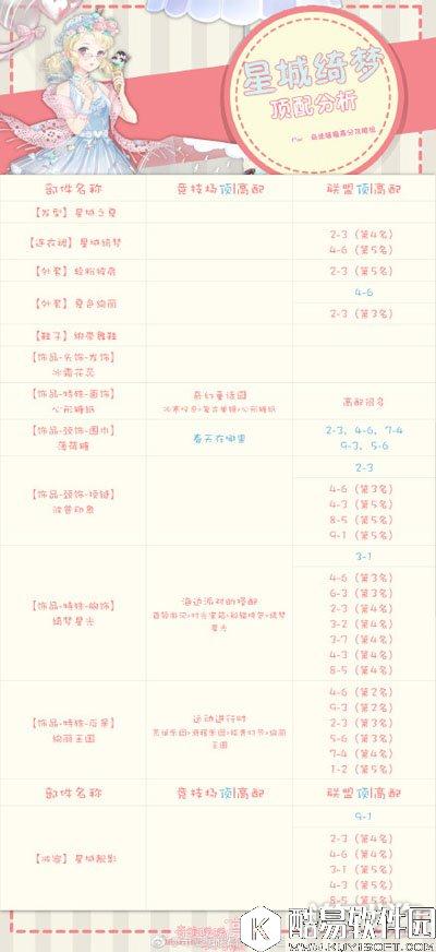 奇迹暖暖星城绮梦与缤纷之夏顶配分析及所需钻石介绍