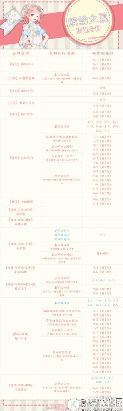 奇迹暖暖星城绮梦与缤纷之夏顶配分析及所需钻石介绍
