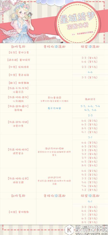 奇迹暖暖星城绮梦顶配分析 星城绮梦怎么兑换