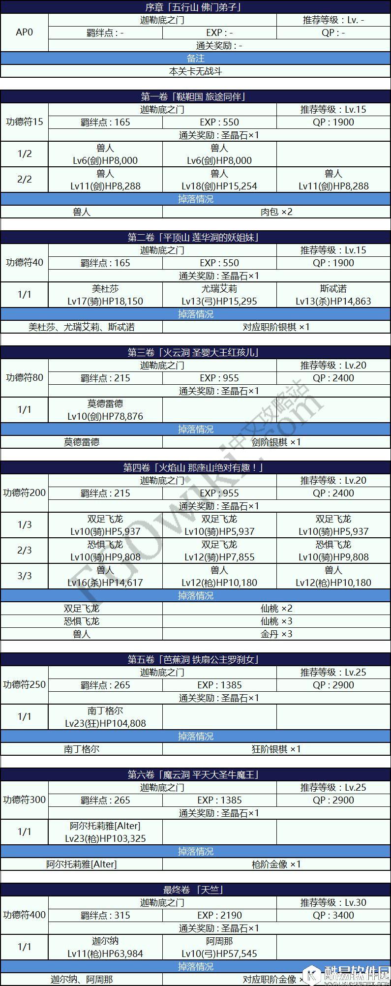 FGO天竺活动剧情副本配置 剧情本消耗功德符数量