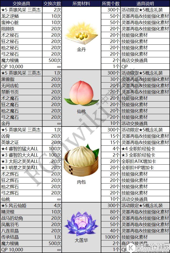 FGO天竺活动兑换材料 材料数量掉落加成掉落增幅 FGO天竺活动兑换材料 材料数量掉落加成掉落增幅