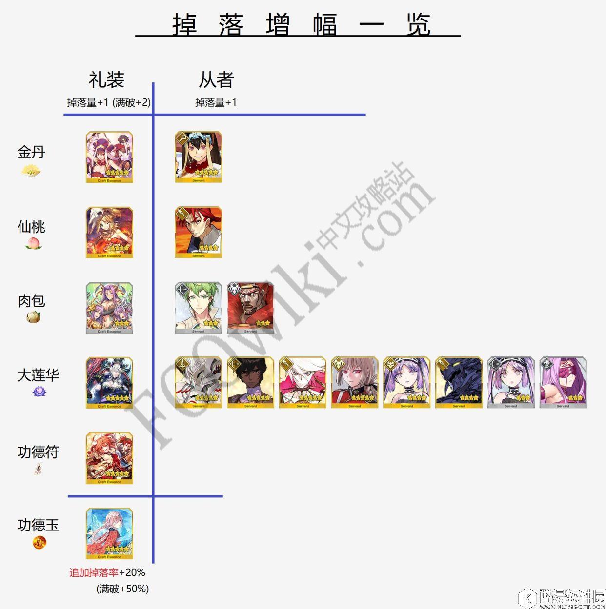 FGO天竺活动兑换材料 材料数量掉落加成掉落增幅 FGO天竺活动兑换材料 材料数量掉落加成掉落增幅
