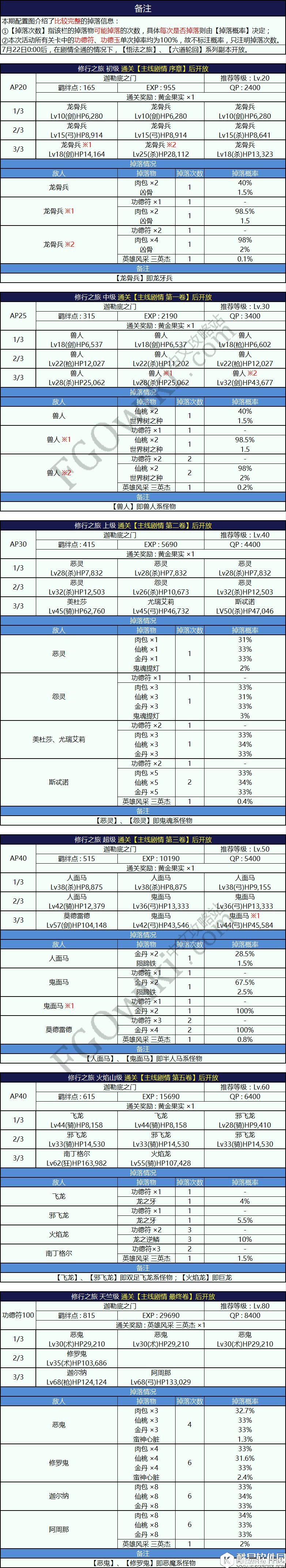 FGO天竺活动自由本配置 修行之旅、悟法之旅与六道轮回