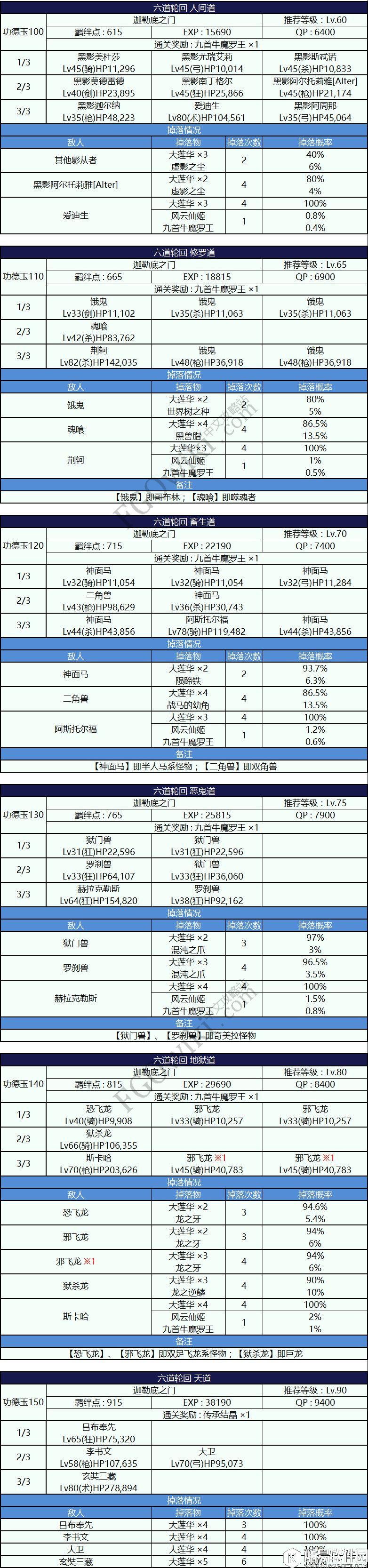 FGO天竺活动自由本配置 修行之旅、悟法之旅与六道轮回