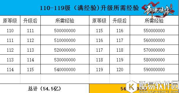 剑侠情缘经济型少侠110-119级升级所需时间