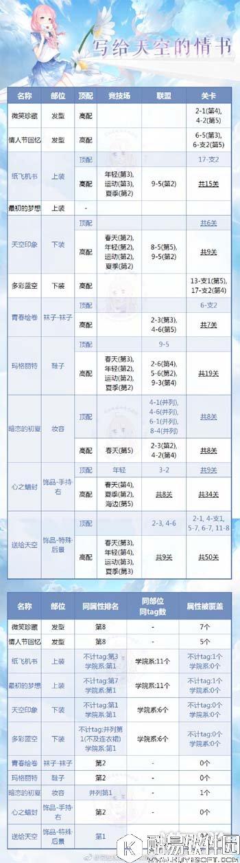 奇迹暖暖写给天空的情书套装顶配分析