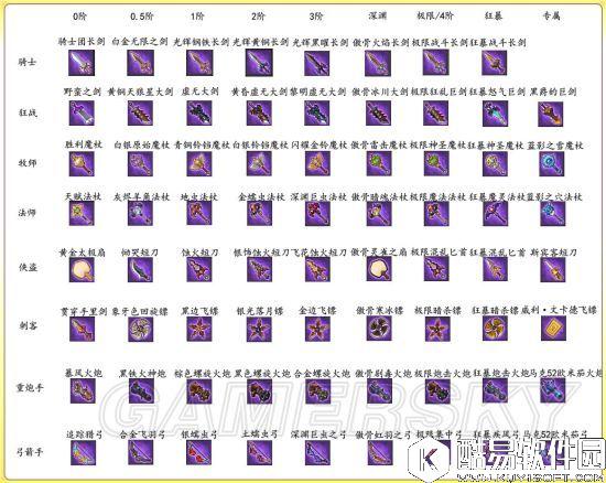 冒险岛2近战远程职业武器及防具属性选择推荐