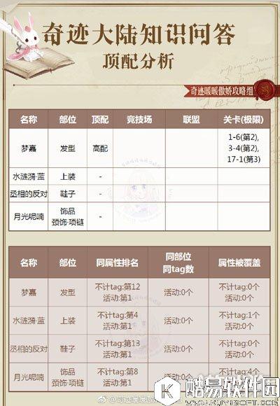 奇迹暖暖奇迹大陆知识问答顶配分析