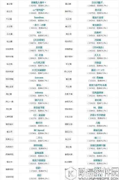 兵俑削弱前的狂欢?阴阳师7.29平安京斗技登顶战报 兵俑削弱前的狂欢?阴阳师7.29平安京斗技登顶战报