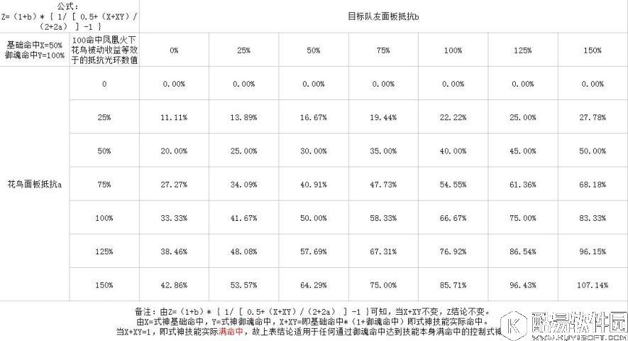 阴阳师花鸟卷新版技能评测 免控实际效果分析 阴阳师花鸟卷新版技能评测 免控实际效果分析